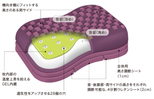 東京西川　エアー4Ｄ枕構造