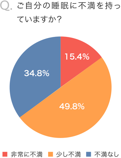 ご自分の睡眠に不満を持っていますか？