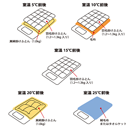 寝床内気象（寝床内気候）とは